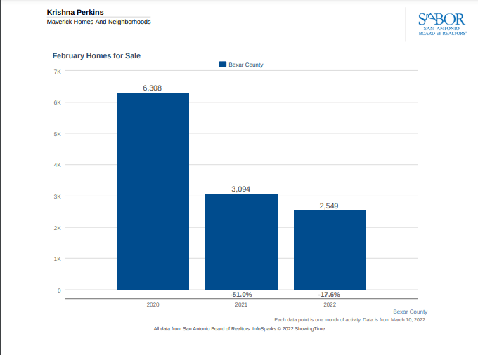 Bexar County Active Listing graph,March 2022 Housing Market